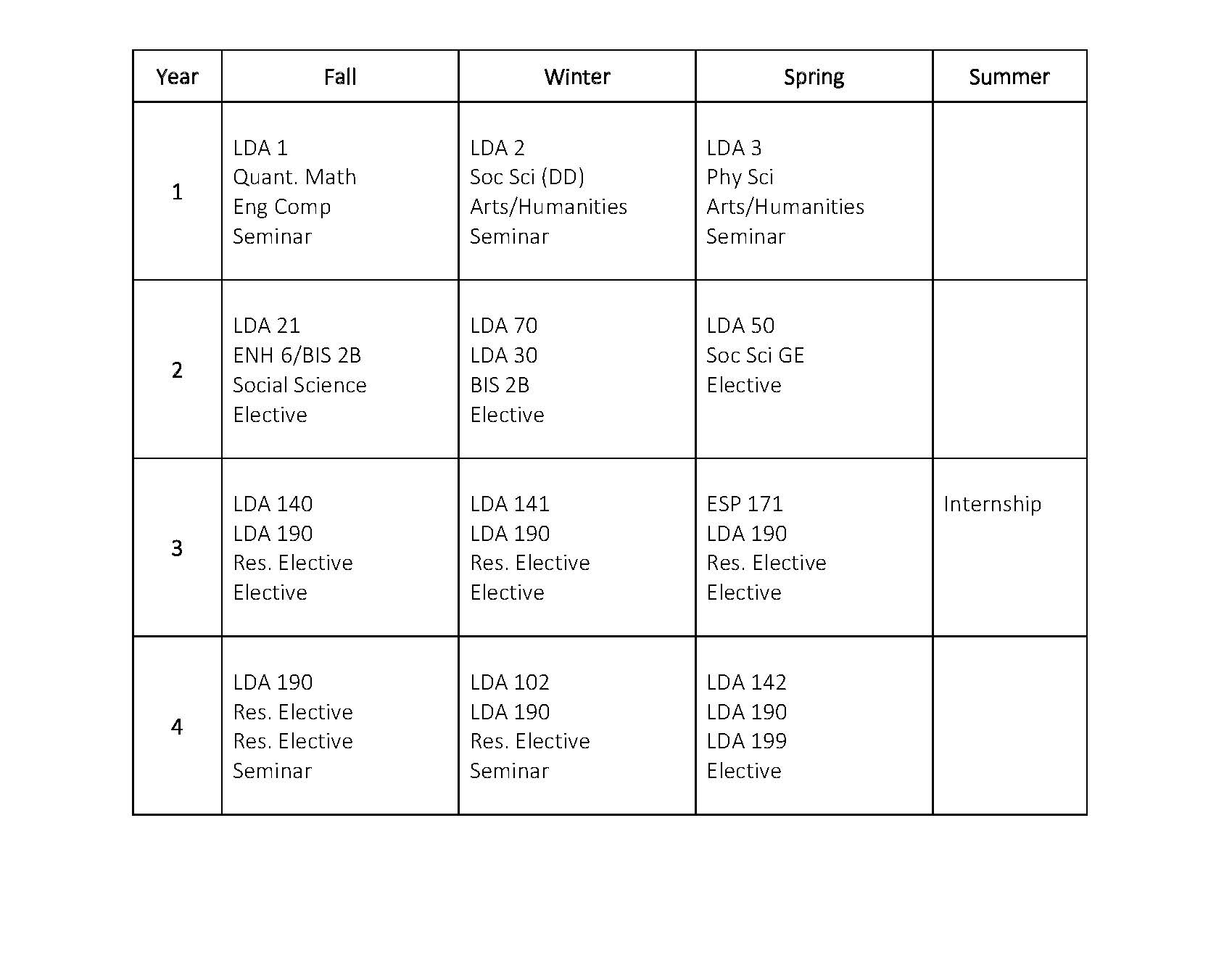 Department of Human Ecology - Course Matrix