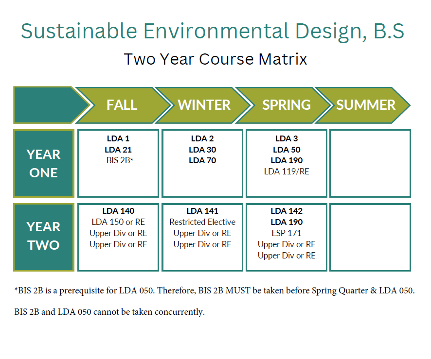 SED 2-Year Course Matrix