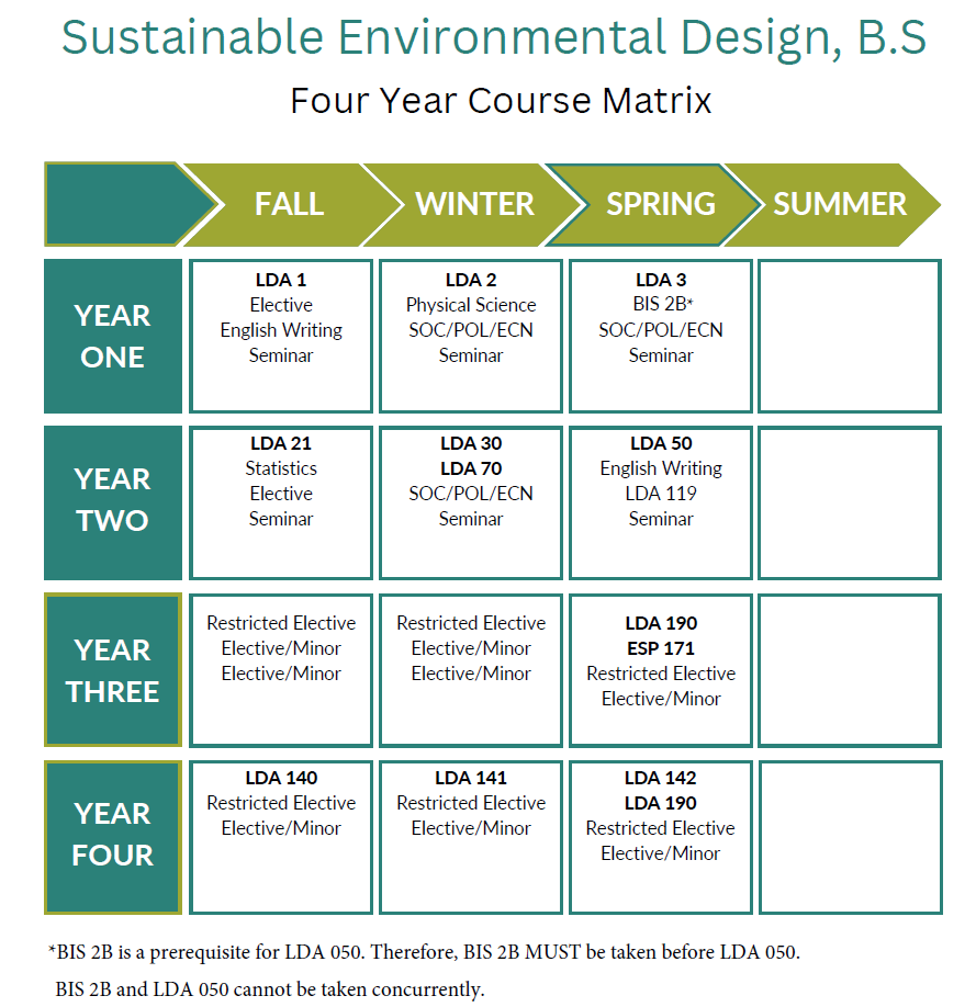 SED 4-Year Course Matrix