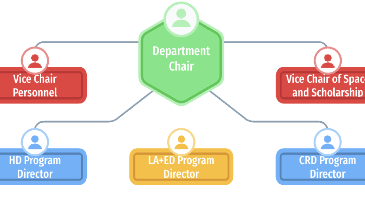 Org chart